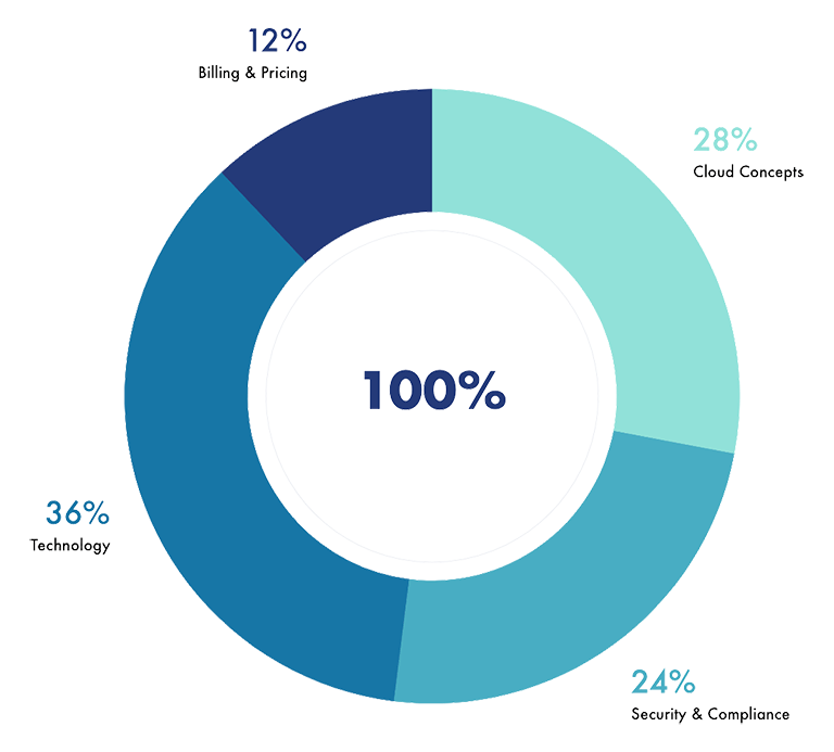 The 4 main domains of the AWS Certified Cloud Practitioner